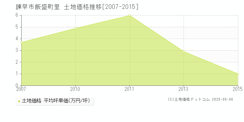 諫早市飯盛町里の土地価格推移グラフ 