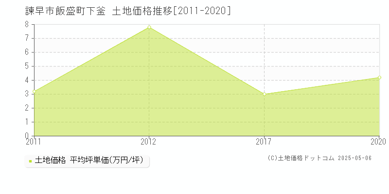飯盛町下釜(諫早市)の土地価格推移グラフ(坪単価)[2011-2020年]