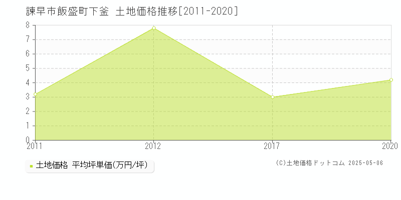 諫早市飯盛町下釜の土地価格推移グラフ 