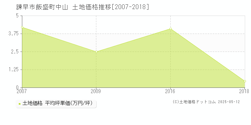 飯盛町中山(諫早市)の土地価格推移グラフ(坪単価)[2007-2018年]