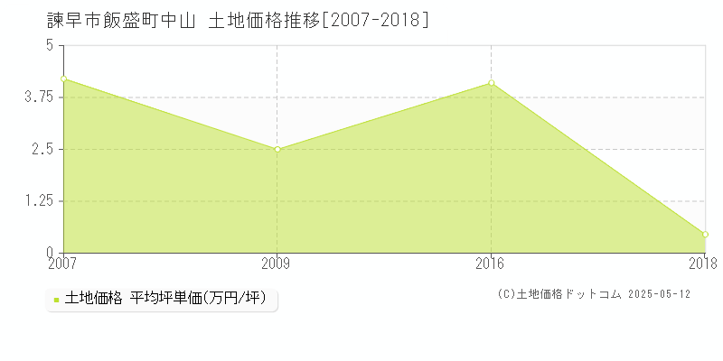 諫早市飯盛町中山の土地価格推移グラフ 