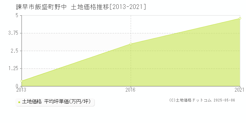 飯盛町野中(諫早市)の土地価格推移グラフ(坪単価)[2013-2021年]