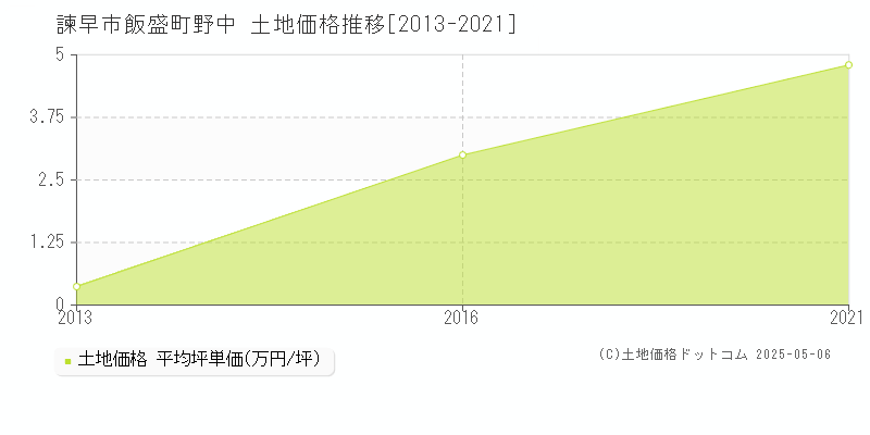 諫早市飯盛町野中の土地価格推移グラフ 