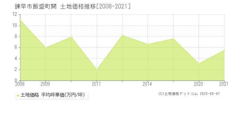 飯盛町開(諫早市)の土地価格推移グラフ(坪単価)[2008-2021年]