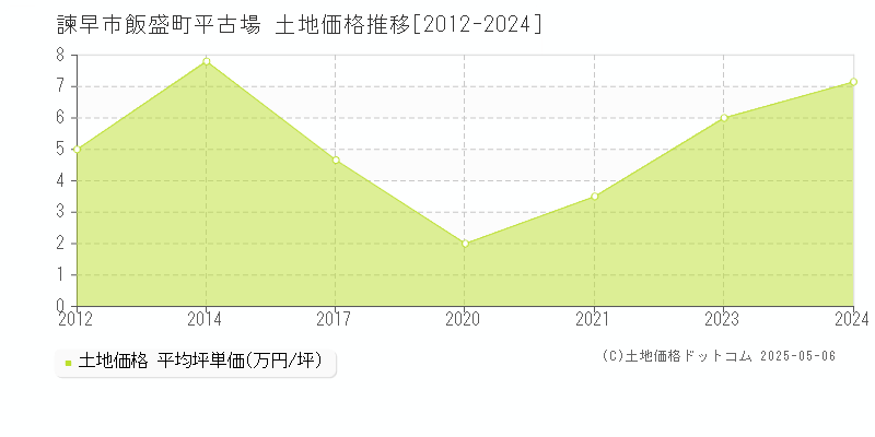 諫早市飯盛町平古場の土地価格推移グラフ 