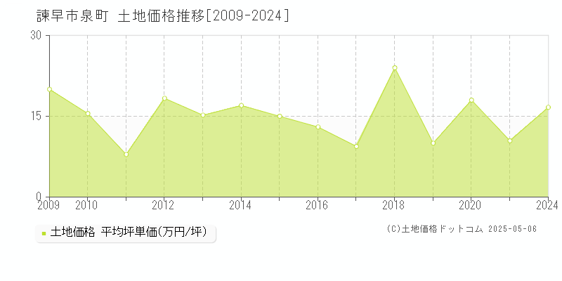 泉町(諫早市)の土地価格推移グラフ(坪単価)[2009-2024年]