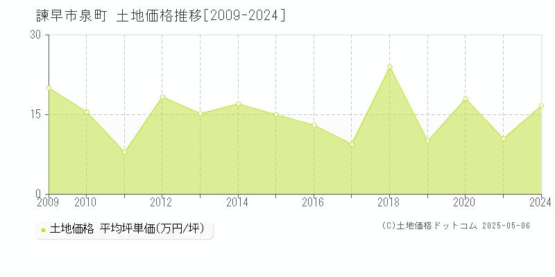 諫早市泉町の土地価格推移グラフ 