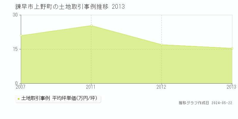 諫早市上野町の土地価格推移グラフ 