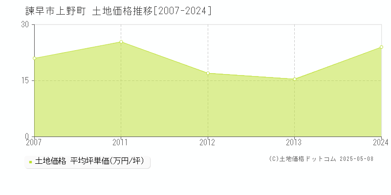 上野町(諫早市)の土地価格推移グラフ(坪単価)[2007-2024年]
