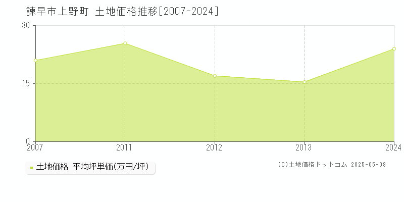 諫早市上野町の土地価格推移グラフ 