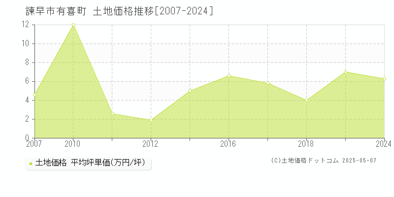 有喜町(諫早市)の土地価格推移グラフ(坪単価)[2007-2024年]