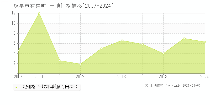 諫早市有喜町の土地価格推移グラフ 