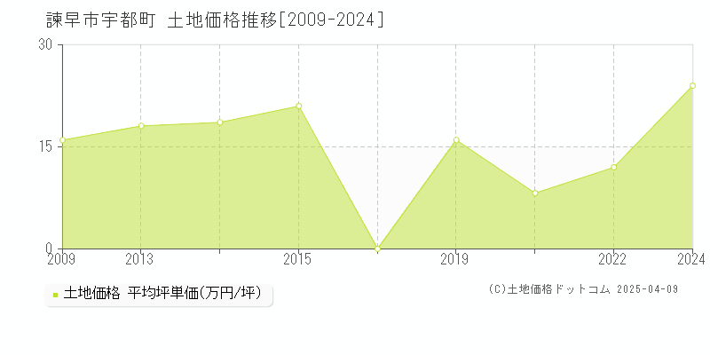 諫早市宇都町の土地価格推移グラフ 