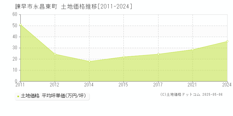 永昌東町(諫早市)の土地価格推移グラフ(坪単価)[2011-2024年]