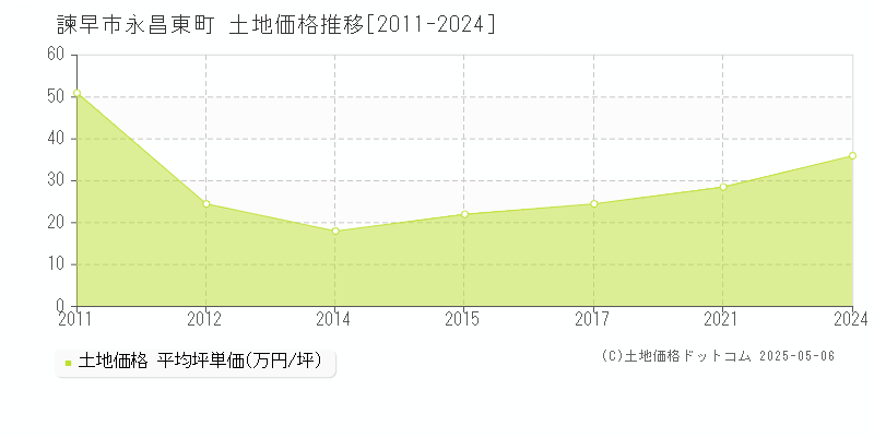 諫早市永昌東町の土地価格推移グラフ 