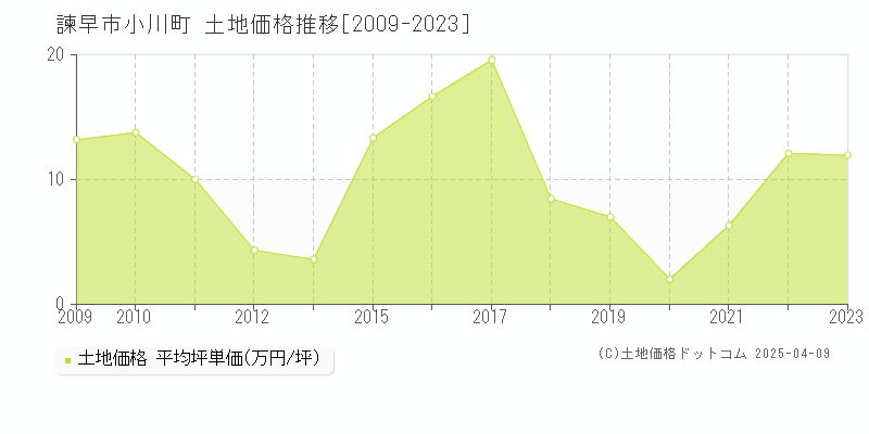 諫早市小川町の土地価格推移グラフ 