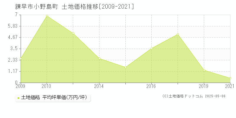 小野島町(諫早市)の土地価格推移グラフ(坪単価)[2009-2021年]