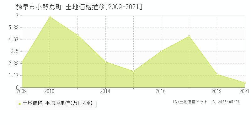 諫早市小野島町の土地価格推移グラフ 