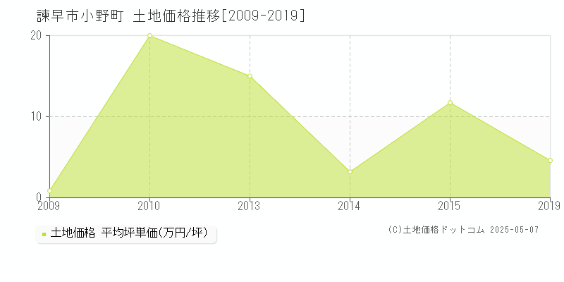 小野町(諫早市)の土地価格推移グラフ(坪単価)[2009-2019年]