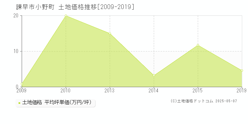 諫早市小野町の土地価格推移グラフ 