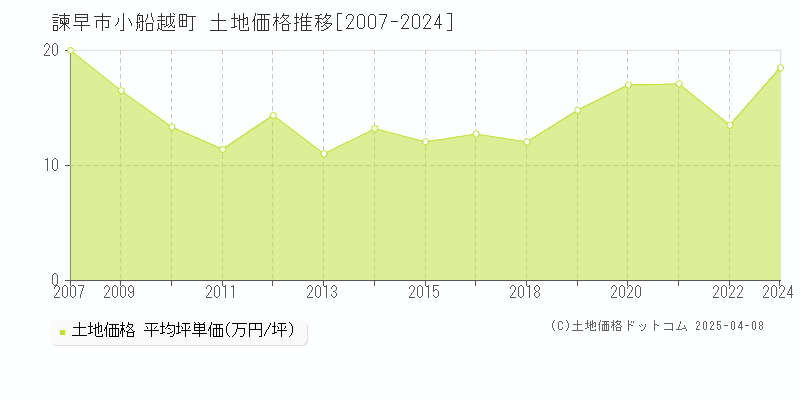 諫早市小船越町の土地価格推移グラフ 