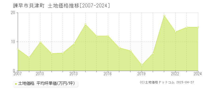 諫早市貝津町の土地価格推移グラフ 