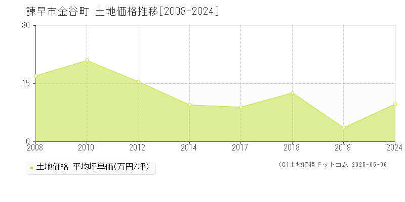 金谷町(諫早市)の土地価格推移グラフ(坪単価)[2008-2024年]