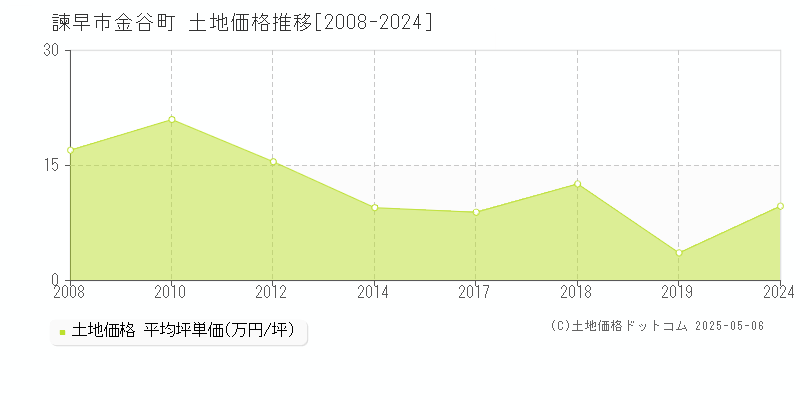 諫早市金谷町の土地価格推移グラフ 