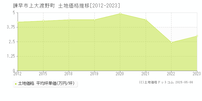 上大渡野町(諫早市)の土地価格推移グラフ(坪単価)[2012-2023年]