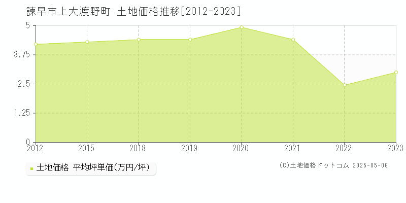 諫早市上大渡野町の土地価格推移グラフ 