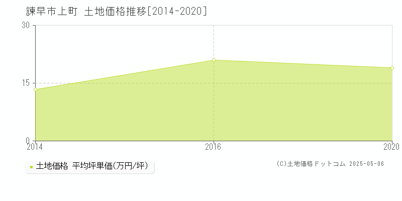 上町(諫早市)の土地価格推移グラフ(坪単価)[2014-2020年]