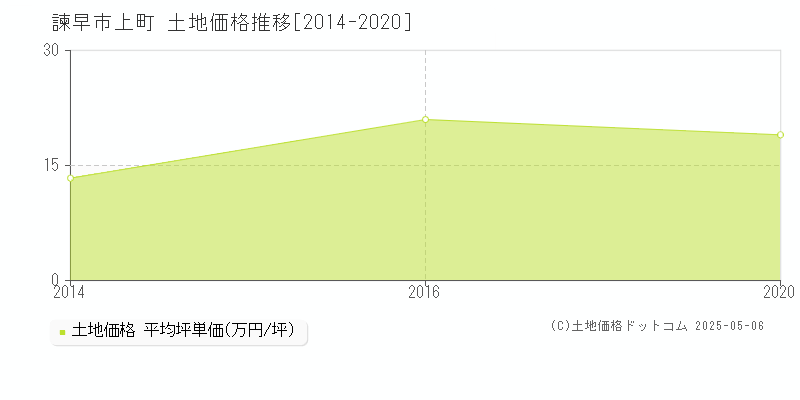 諫早市上町の土地価格推移グラフ 