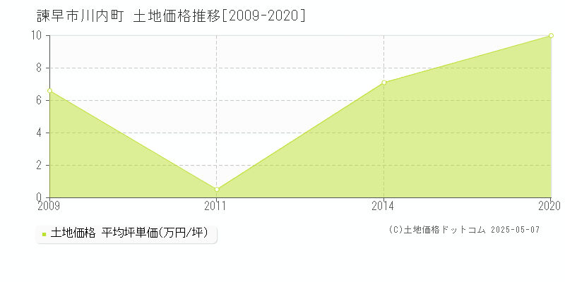 川内町(諫早市)の土地価格推移グラフ(坪単価)[2009-2020年]