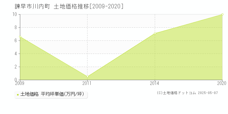 諫早市川内町の土地価格推移グラフ 