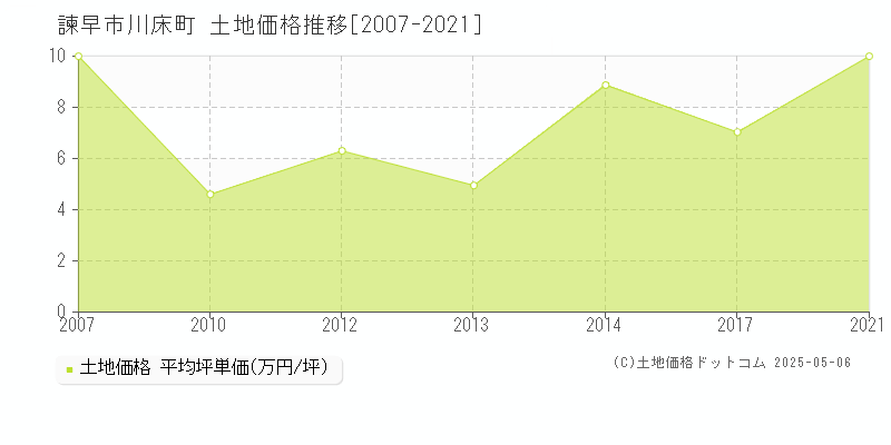 川床町(諫早市)の土地価格推移グラフ(坪単価)[2007-2021年]
