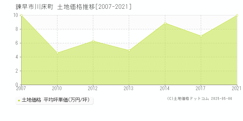 諫早市川床町の土地価格推移グラフ 