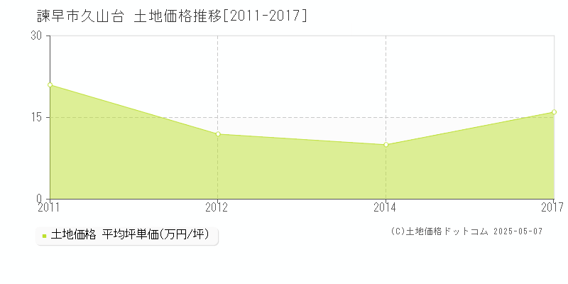 久山台(諫早市)の土地価格推移グラフ(坪単価)[2011-2017年]