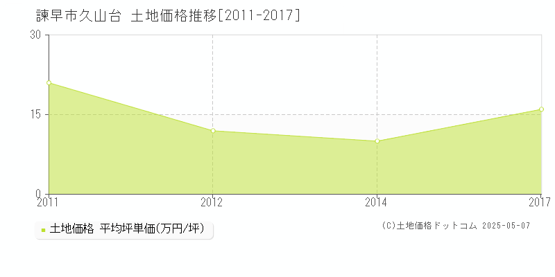 諫早市久山台の土地価格推移グラフ 