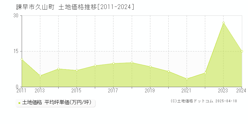 諫早市久山町の土地価格推移グラフ 