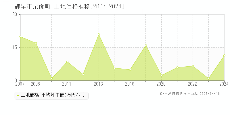 諫早市栗面町の土地価格推移グラフ 