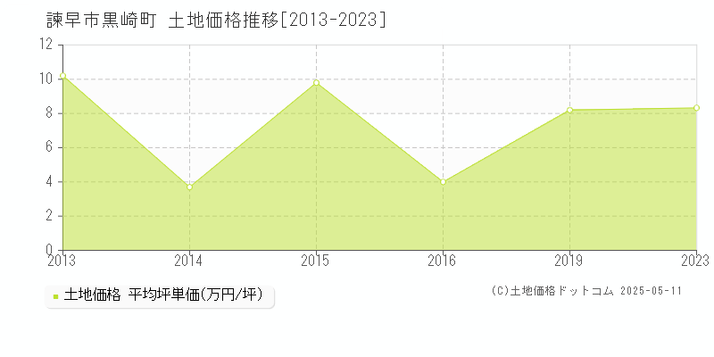 黒崎町(諫早市)の土地価格推移グラフ(坪単価)[2013-2023年]