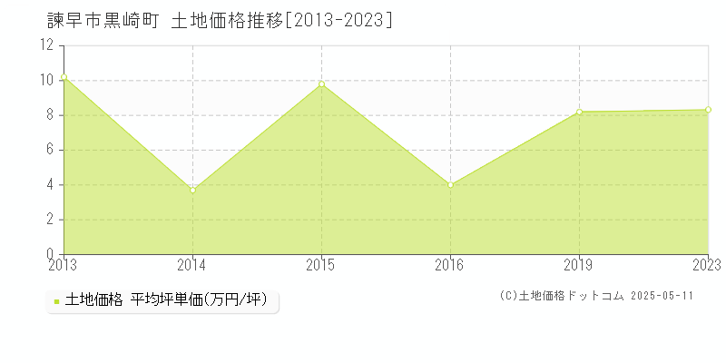 諫早市黒崎町の土地価格推移グラフ 