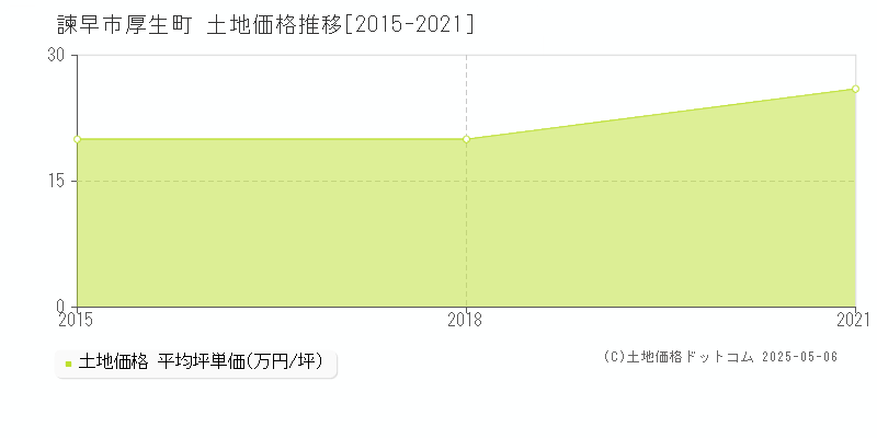 厚生町(諫早市)の土地価格推移グラフ(坪単価)[2015-2021年]