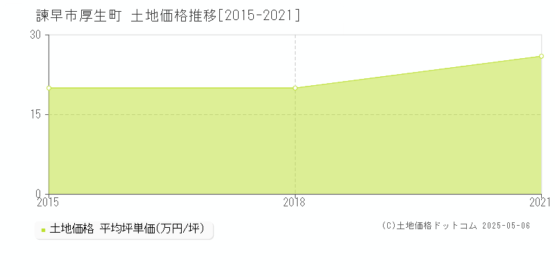 諫早市厚生町の土地価格推移グラフ 