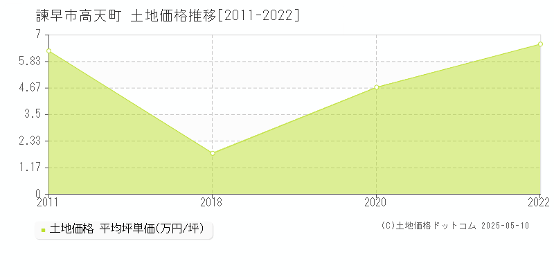 高天町(諫早市)の土地価格推移グラフ(坪単価)[2011-2022年]