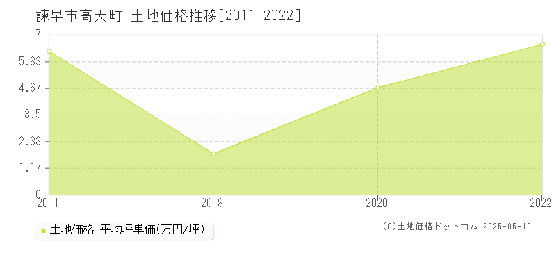 諫早市高天町の土地価格推移グラフ 