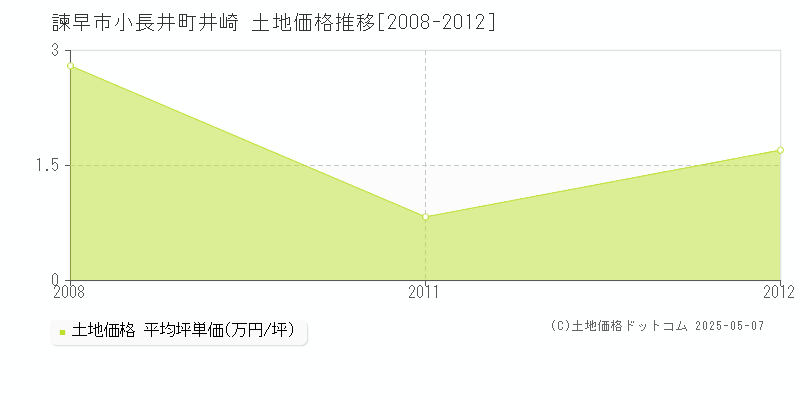 小長井町井崎(諫早市)の土地価格推移グラフ(坪単価)[2008-2012年]