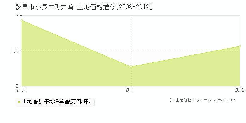 諫早市小長井町井崎の土地価格推移グラフ 