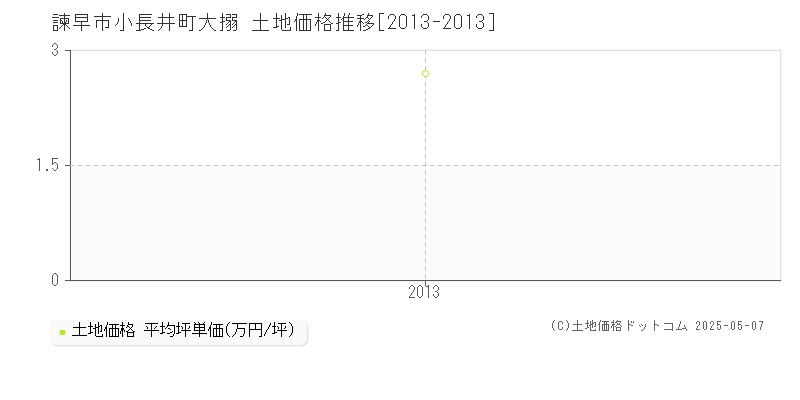 小長井町大搦(諫早市)の土地価格推移グラフ(坪単価)[2013-2013年]