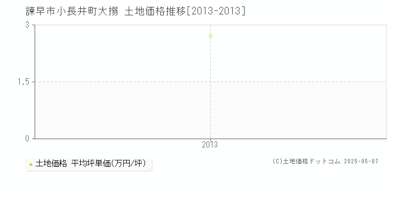 諫早市小長井町大搦の土地価格推移グラフ 